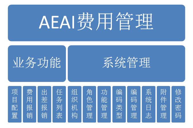 产品架构: aeai em 费用管理系统主要包括项目配置模块,费用报销模块